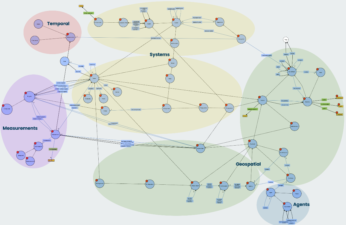 Ontology