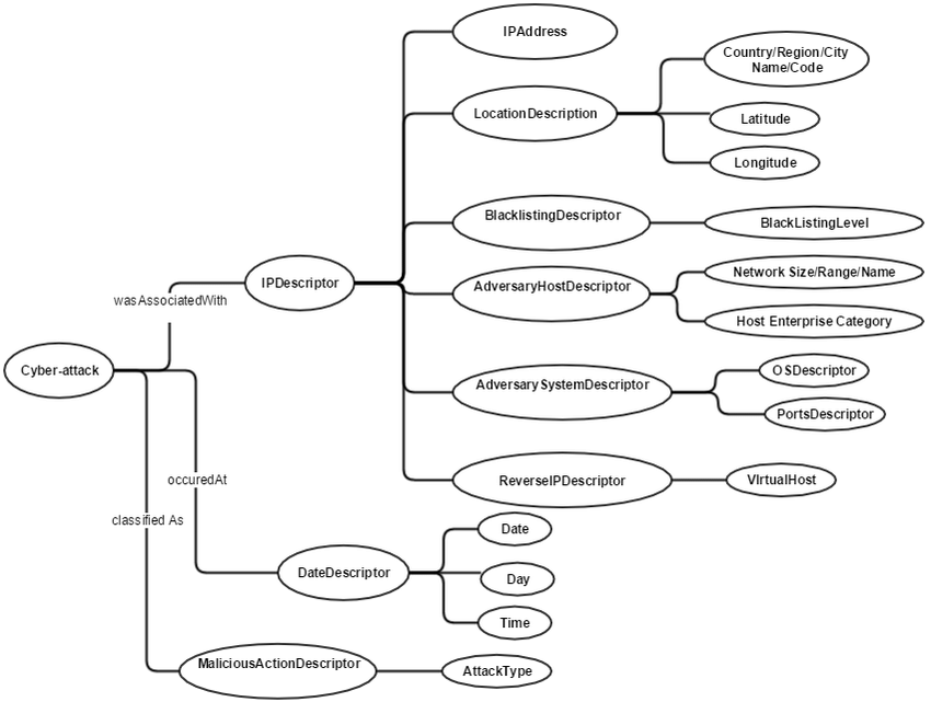 The Cybersecurity Ontology. , Picture