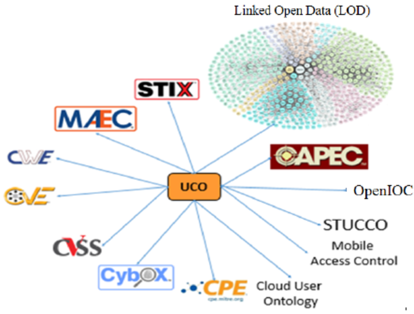 UCO ontology serves as the core for cybersecurity Linked Open Data (LOD) cloud , Picture