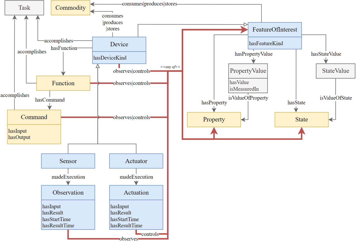 Overview of the main classes and properties of SAREF Core
