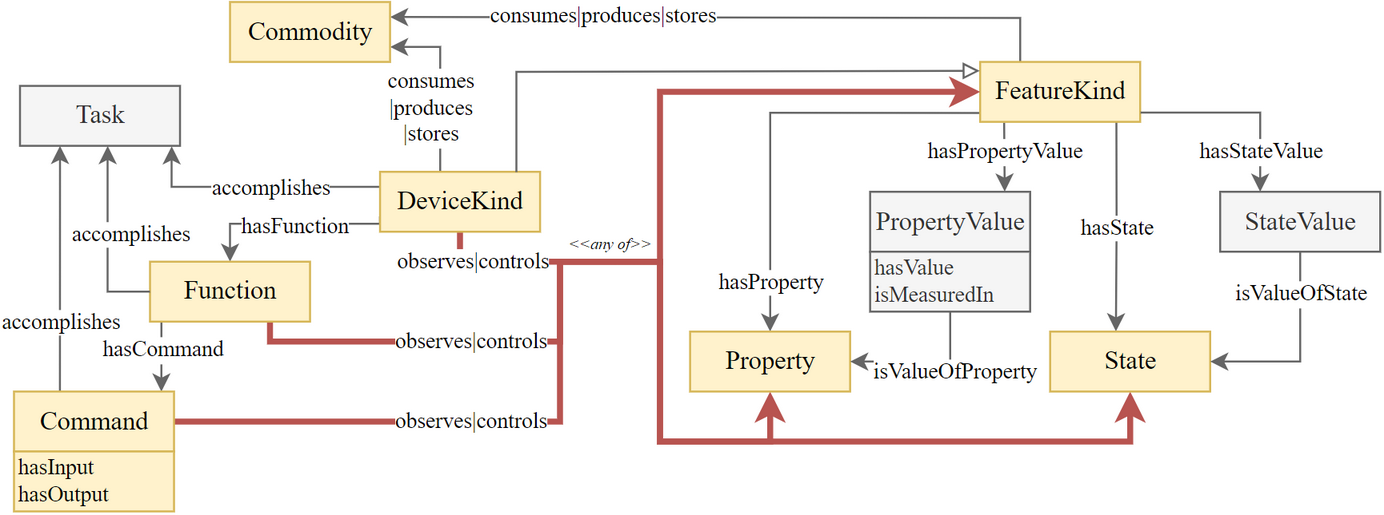 Classes and properties for generic entities
