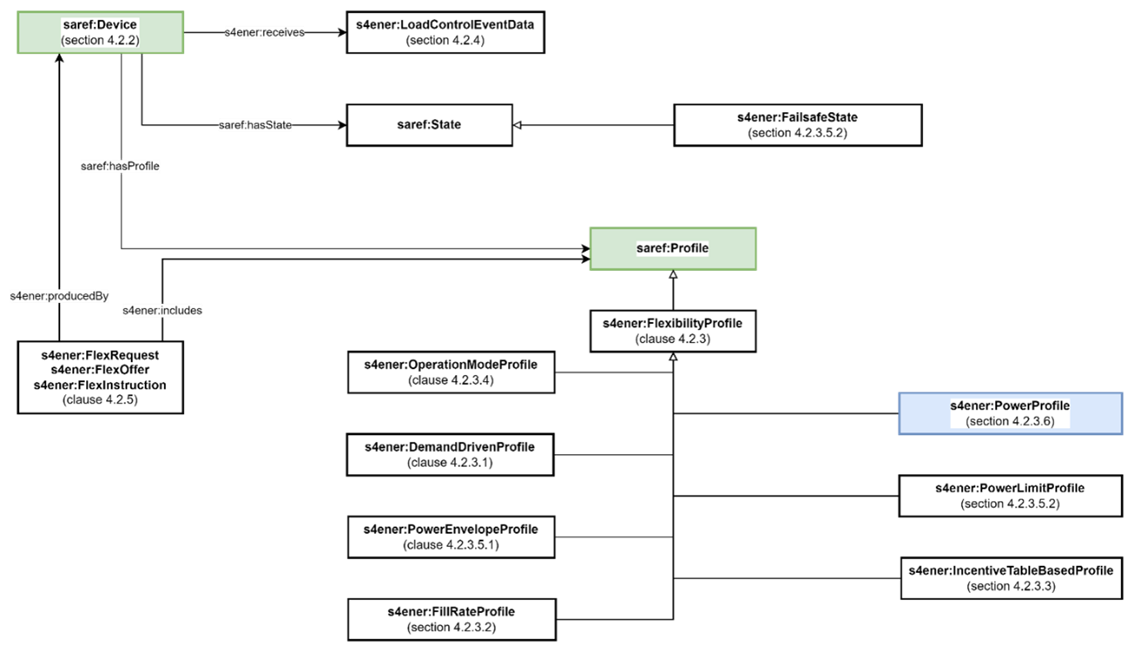 SAREF Overview