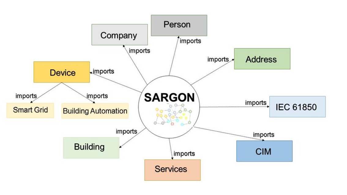 SARGON Ontology Network Structure <a href=