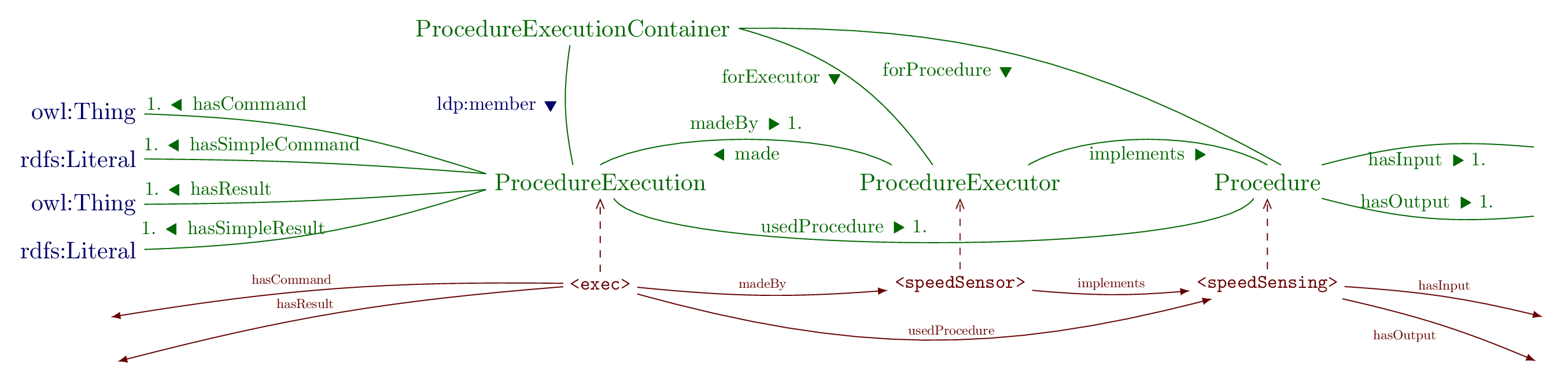 Overview of the PEP Ontology