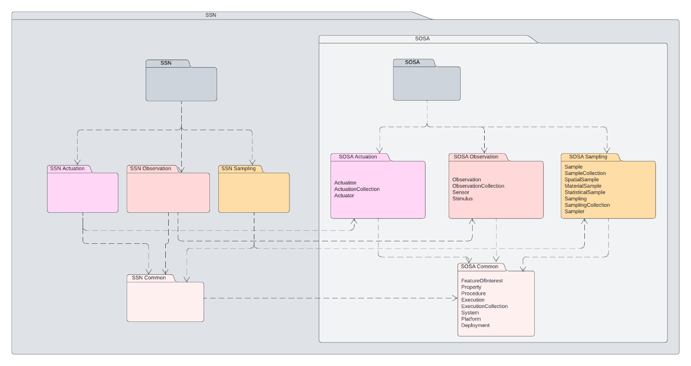SSN Ontology Modules